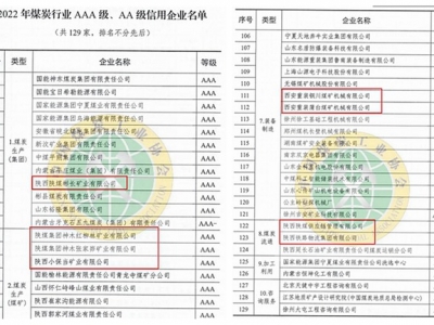 ����W(w��ng) | �ú���F����8�҆�λ�s�@��2022��ú̿�ИI(y��)AAA��������I(y��)���Q̖